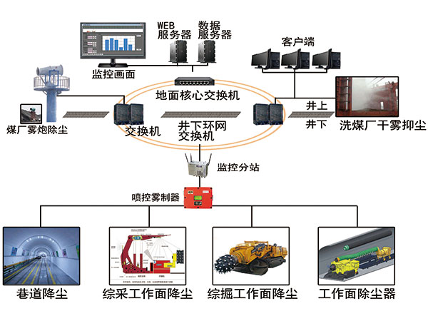 礦山智能降塵、除塵系統(tǒng)